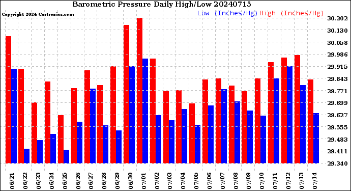 Milwaukee Weather Barometric Pressure<br>Daily High/Low