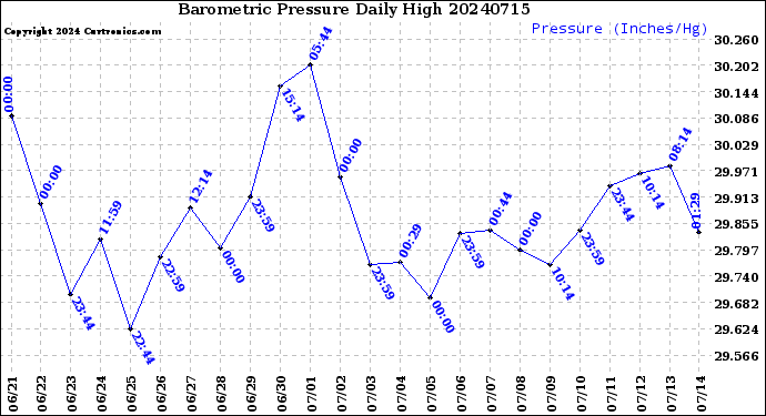 Milwaukee Weather Barometric Pressure<br>Daily High