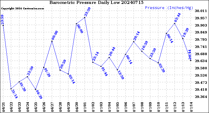 Milwaukee Weather Barometric Pressure<br>Daily Low