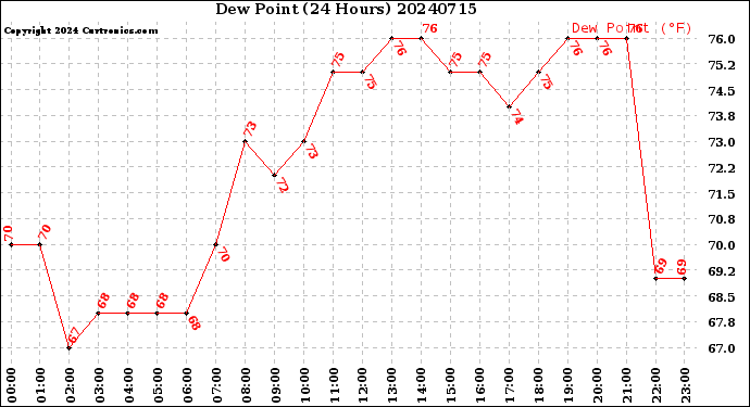 Milwaukee Weather Dew Point<br>(24 Hours)