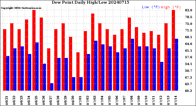 Milwaukee Weather Dew Point<br>Daily High/Low