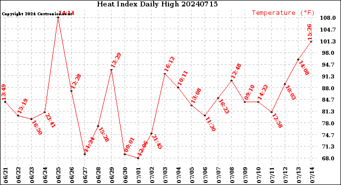 Milwaukee Weather Heat Index<br>Daily High