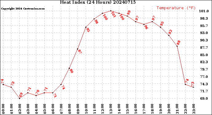 Milwaukee Weather Heat Index<br>(24 Hours)