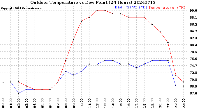 Milwaukee Weather Outdoor Temperature<br>vs Dew Point<br>(24 Hours)