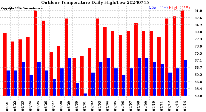 Milwaukee Weather Outdoor Temperature<br>Daily High/Low