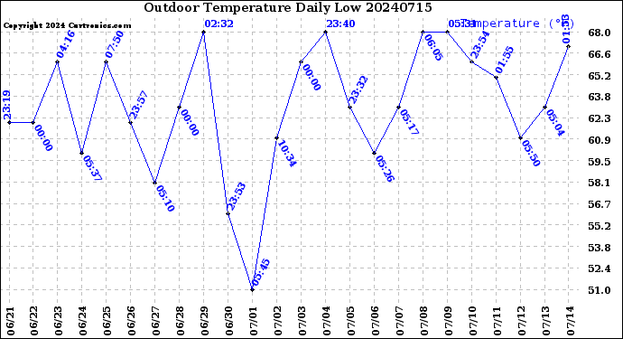 Milwaukee Weather Outdoor Temperature<br>Daily Low