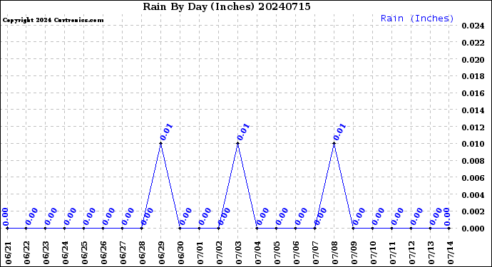 Milwaukee Weather Rain<br>By Day<br>(Inches)