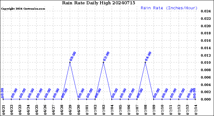 Milwaukee Weather Rain Rate<br>Daily High