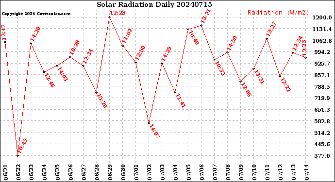 Milwaukee Weather Solar Radiation<br>Daily