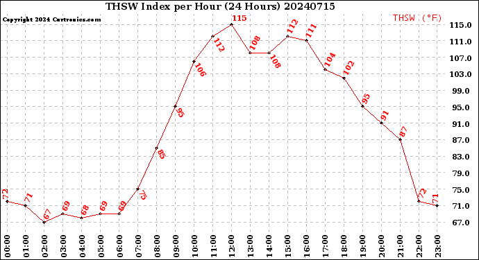 Milwaukee Weather THSW Index<br>per Hour<br>(24 Hours)