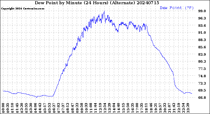 Milwaukee Weather Dew Point<br>by Minute<br>(24 Hours) (Alternate)