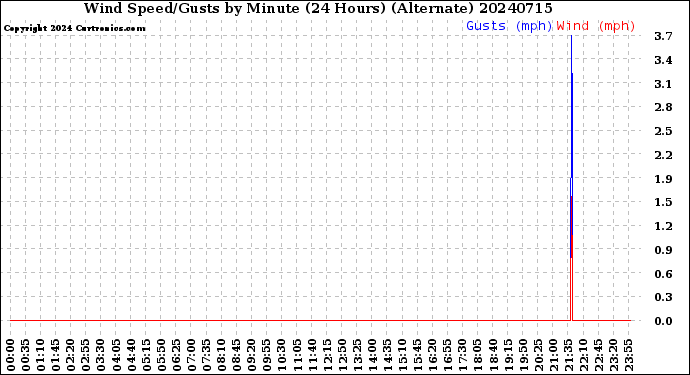 Milwaukee Weather Wind Speed/Gusts<br>by Minute<br>(24 Hours) (Alternate)