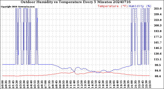 Milwaukee Weather Outdoor Humidity<br>vs Temperature<br>Every 5 Minutes
