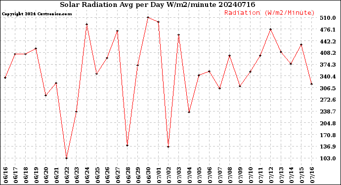 Milwaukee Weather Solar Radiation<br>Avg per Day W/m2/minute
