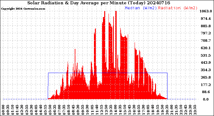 Milwaukee Weather Solar Radiation<br>& Day Average<br>per Minute<br>(Today)