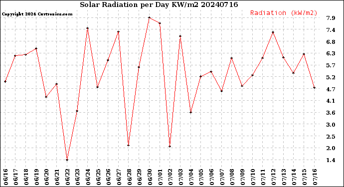 Milwaukee Weather Solar Radiation<br>per Day KW/m2