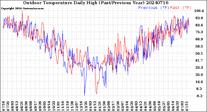 Milwaukee Weather Outdoor Temperature<br>Daily High<br>(Past/Previous Year)