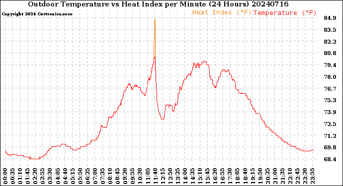 Milwaukee Weather Outdoor Temperature<br>vs Heat Index<br>per Minute<br>(24 Hours)