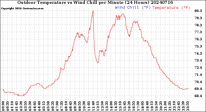 Milwaukee Weather Outdoor Temperature<br>vs Wind Chill<br>per Minute<br>(24 Hours)