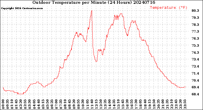 Milwaukee Weather Outdoor Temperature<br>per Minute<br>(24 Hours)