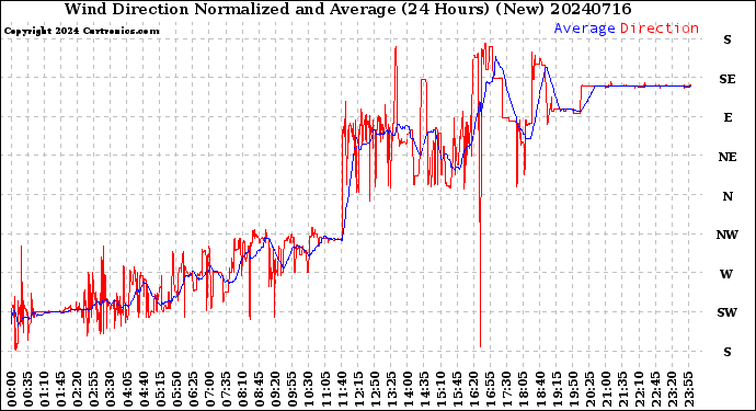 Milwaukee Weather Wind Direction<br>Normalized and Average<br>(24 Hours) (New)