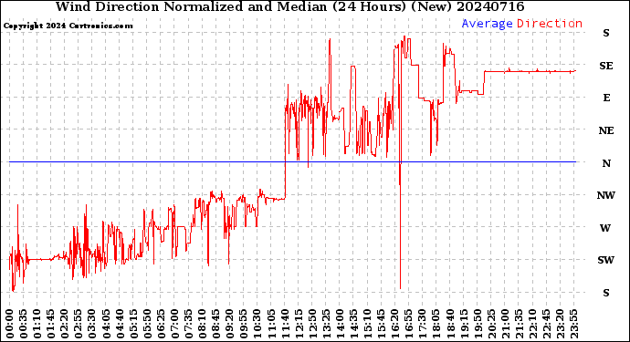 Milwaukee Weather Wind Direction<br>Normalized and Median<br>(24 Hours) (New)
