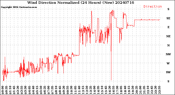 Milwaukee Weather Wind Direction<br>Normalized<br>(24 Hours) (New)