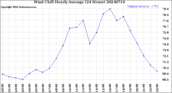 Milwaukee Weather Wind Chill<br>Hourly Average<br>(24 Hours)