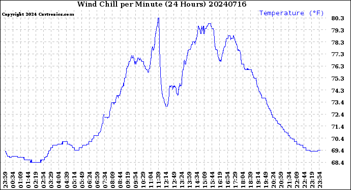 Milwaukee Weather Wind Chill<br>per Minute<br>(24 Hours)