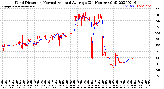 Milwaukee Weather Wind Direction<br>Normalized and Average<br>(24 Hours) (Old)