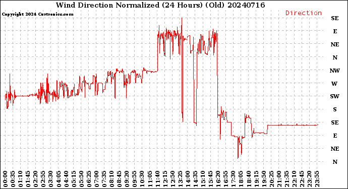 Milwaukee Weather Wind Direction<br>Normalized<br>(24 Hours) (Old)