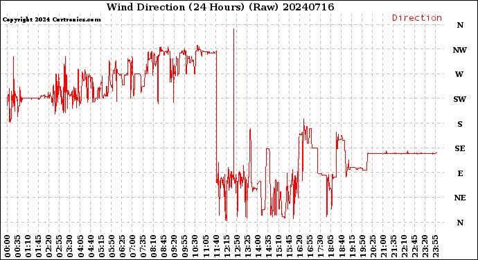 Milwaukee Weather Wind Direction<br>(24 Hours) (Raw)
