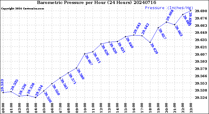 Milwaukee Weather Barometric Pressure<br>per Hour<br>(24 Hours)