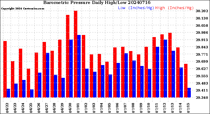 Milwaukee Weather Barometric Pressure<br>Daily High/Low