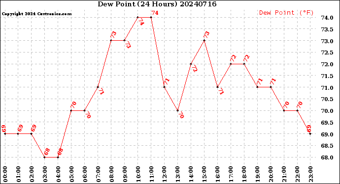 Milwaukee Weather Dew Point<br>(24 Hours)