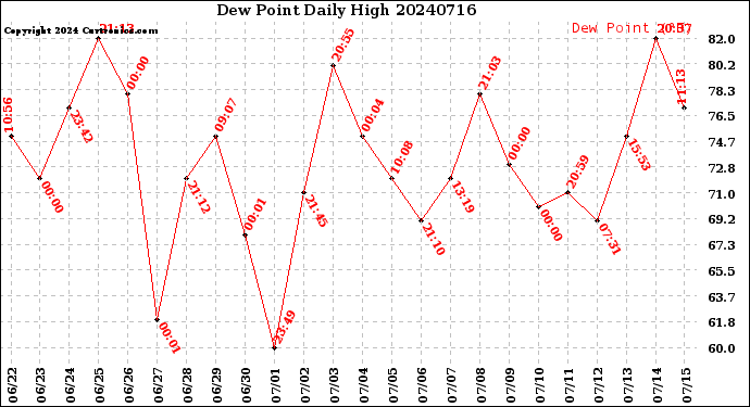 Milwaukee Weather Dew Point<br>Daily High