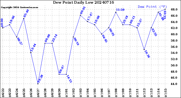 Milwaukee Weather Dew Point<br>Daily Low