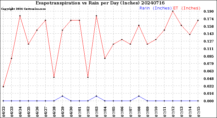 Milwaukee Weather Evapotranspiration<br>vs Rain per Day<br>(Inches)
