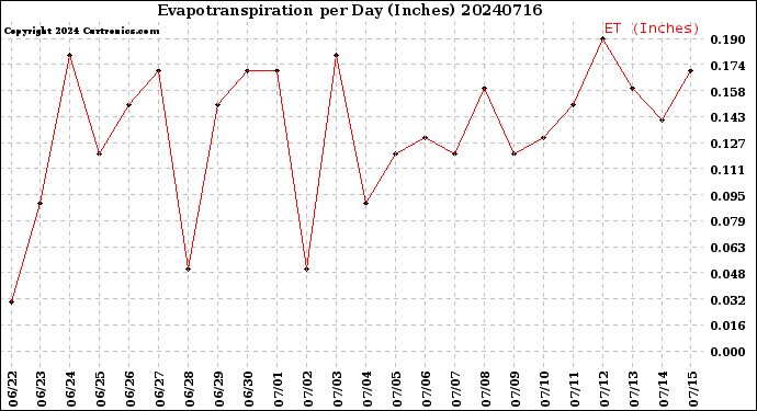 Milwaukee Weather Evapotranspiration<br>per Day (Inches)