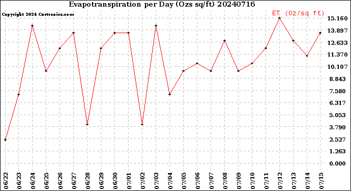 Milwaukee Weather Evapotranspiration<br>per Day (Ozs sq/ft)