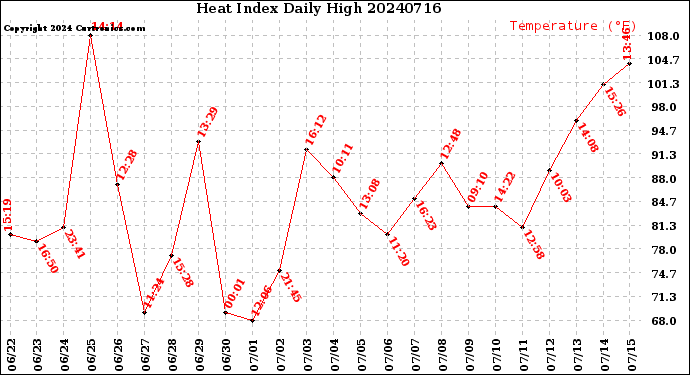 Milwaukee Weather Heat Index<br>Daily High