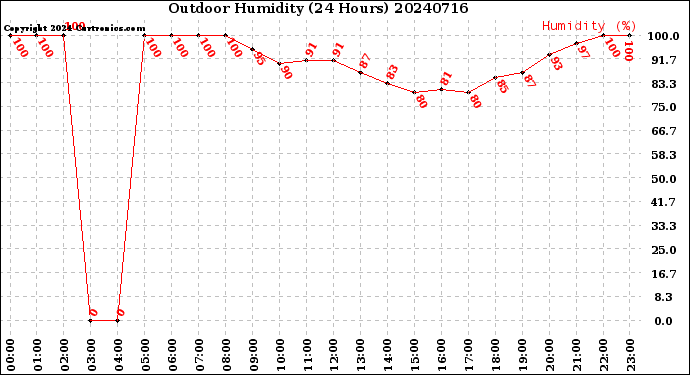 Milwaukee Weather Outdoor Humidity<br>(24 Hours)