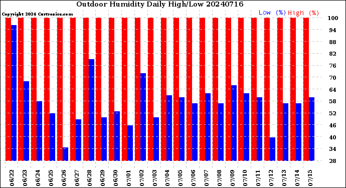 Milwaukee Weather Outdoor Humidity<br>Daily High/Low