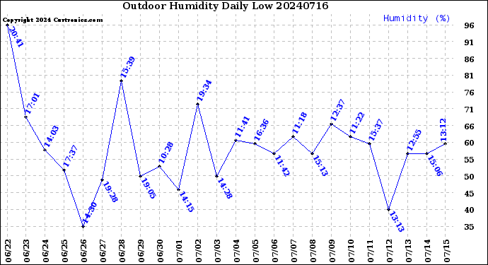 Milwaukee Weather Outdoor Humidity<br>Daily Low