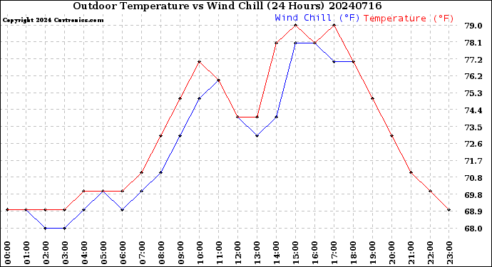 Milwaukee Weather Outdoor Temperature<br>vs Wind Chill<br>(24 Hours)