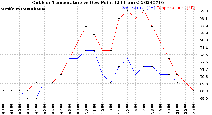 Milwaukee Weather Outdoor Temperature<br>vs Dew Point<br>(24 Hours)