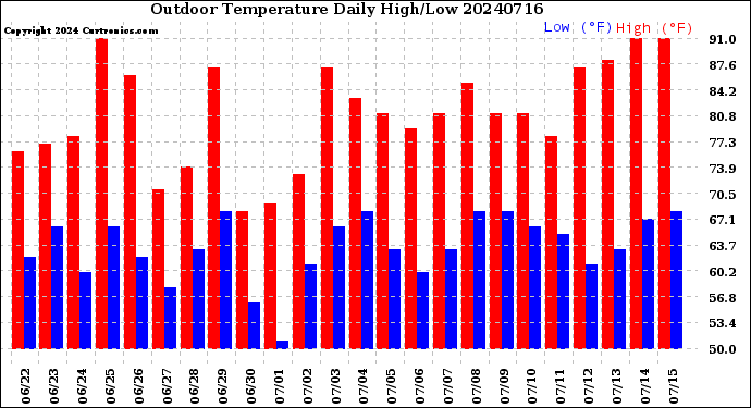 Milwaukee Weather Outdoor Temperature<br>Daily High/Low