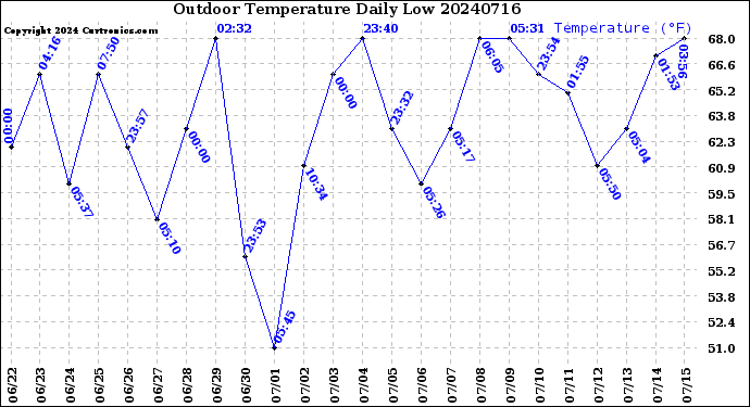 Milwaukee Weather Outdoor Temperature<br>Daily Low