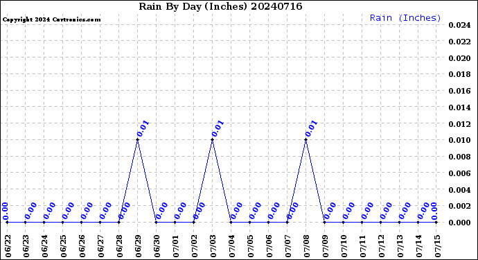 Milwaukee Weather Rain<br>By Day<br>(Inches)