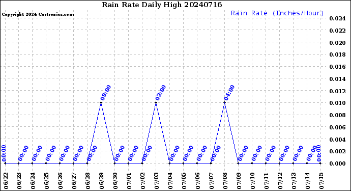 Milwaukee Weather Rain Rate<br>Daily High